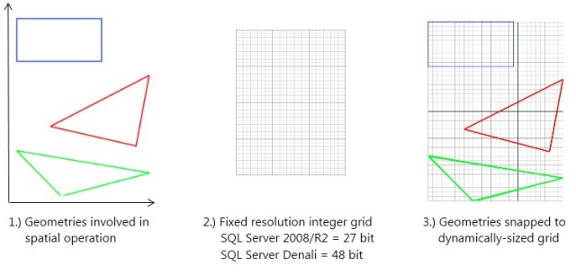 SQL Server Integer Grid Snapping